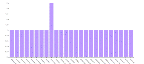 Gráfico, Gráfico de barras, Histograma

Descrição gerada automaticamente