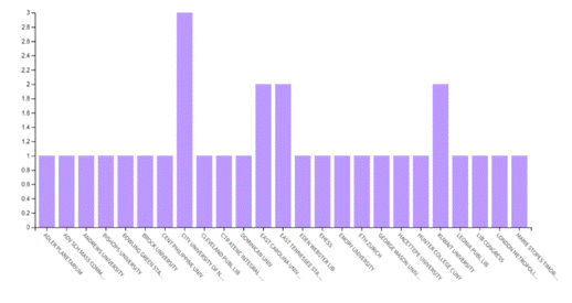 Gráfico, Histograma

Descrição gerada automaticamente