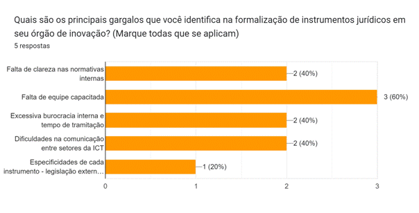 Gráfico de respostas do Formulários Google. Título da pergunta: Quais são os principais gargalos que você identifica na formalização de instrumentos jurídicos em seu órgão de inovação? (Marque todas que se aplicam)
. Número de respostas: 5 respostas.