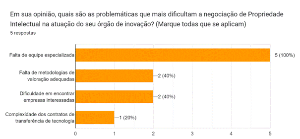 Gráfico de respostas do Formulários Google. Título da pergunta: Em sua opinião, quais são as problemáticas que mais dificultam a negociação de Propriedade Intelectual na atuação do seu órgão de inovação? (Marque todas que se aplicam)
. Número de respostas: 5 respostas.