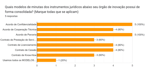 Gráfico de respostas do Formulários Google. Título da pergunta: Quais modelos de minutas dos instrumentos jurídicos abaixo seu órgão de inovação possui de forma consolidada? (Marque todas que se aplicam)
. Número de respostas: 5 respostas.